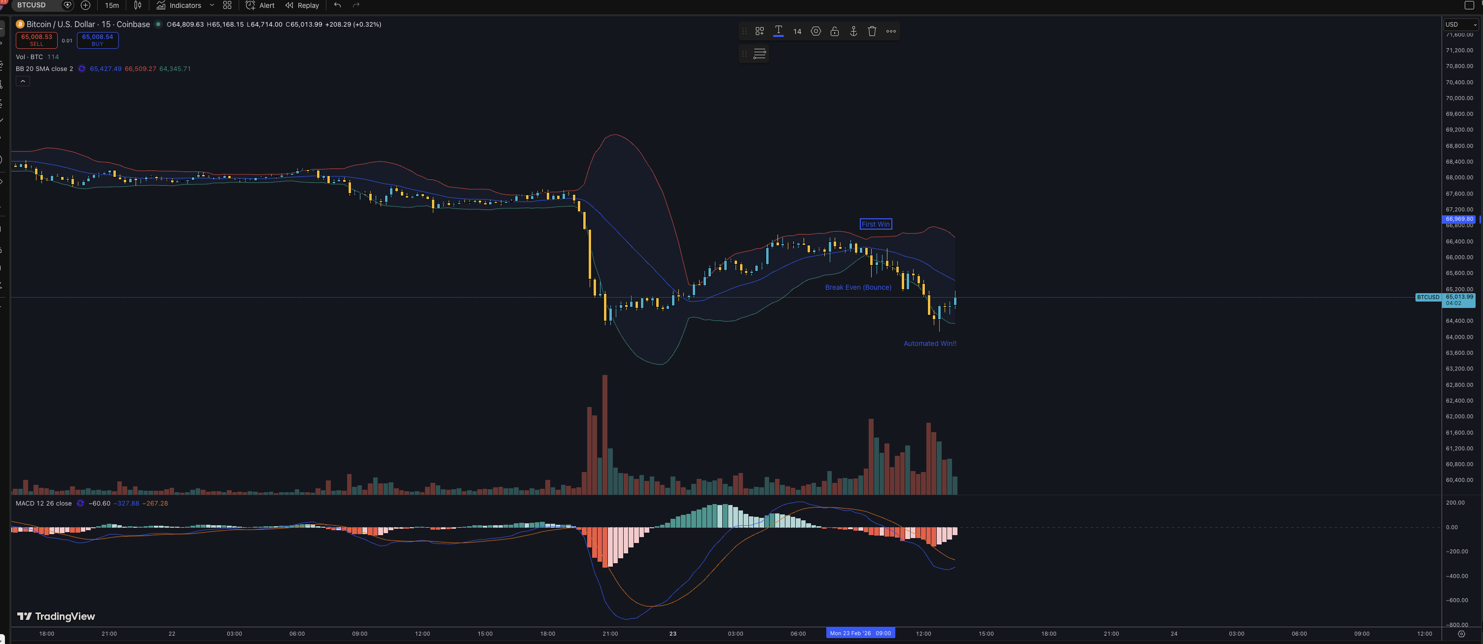 BTC/USD 15m annotated — First Win (DOWN at 49¢), Break Even Bounce (UP at 94¢ during downtrend), Automated Win! (DOWN at 55¢)