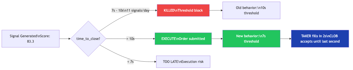 Execution Window — 7s vs 10s Timing Threshold